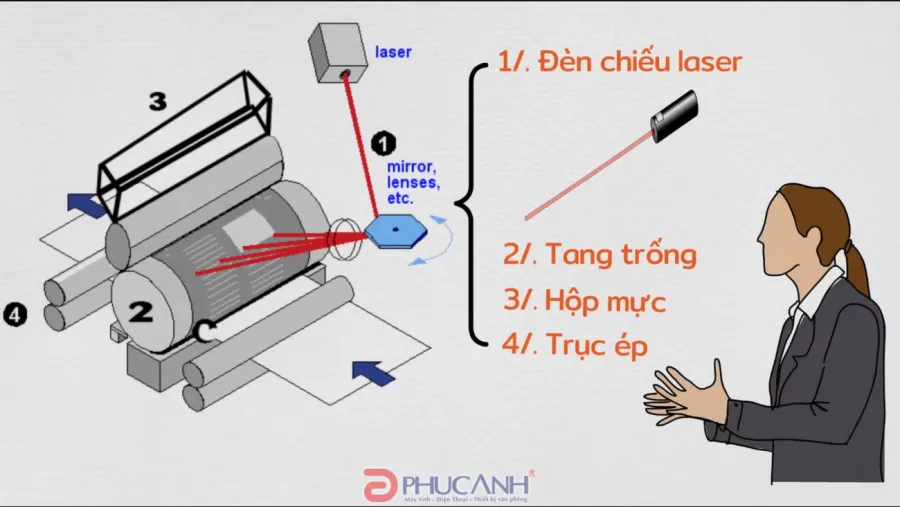 Máy in laser trắng đen - 1